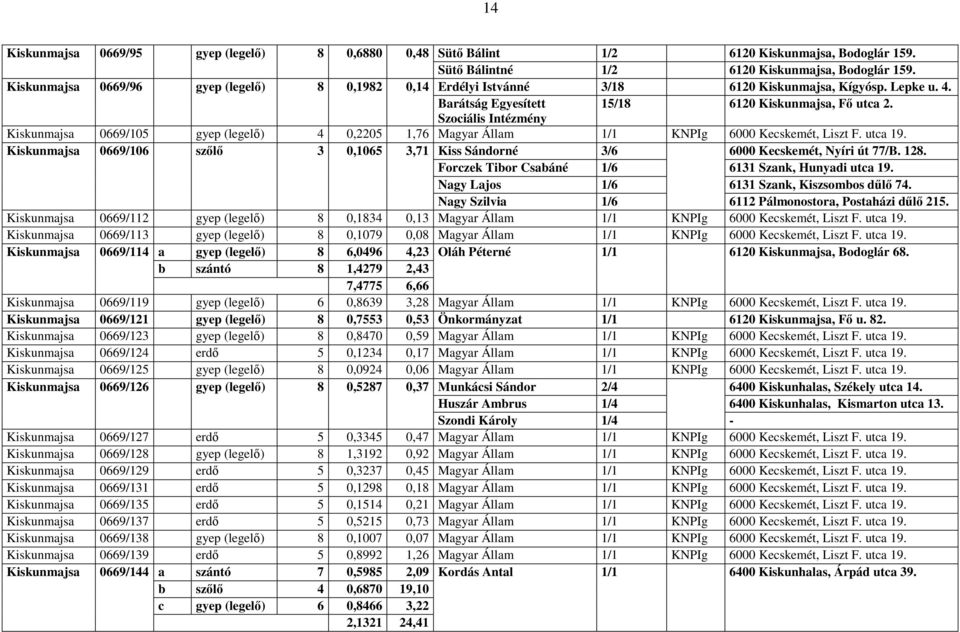 Szociális Intézmény Kiskunmajsa 0669/105 gyep (legelő) 4 0,2205 1,76 Magyar Állam 1/1 KNPIg 6000 Kecskemét, Liszt F. utca 19.