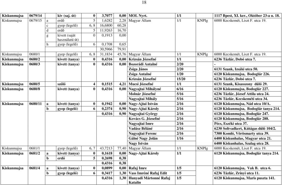 c gyep (legelő) 6, 8 16,6800 60,28 d erdő 5 11,9263 16,70 g kivett (saját 0 0,1913 0,00 használatú út) h gyep (legelő) 6 0,1708 0,65 30,5966 79,91 Kiskunmajsa 0680/1 gyep (legelő) 6, 8 31,1834 45,76