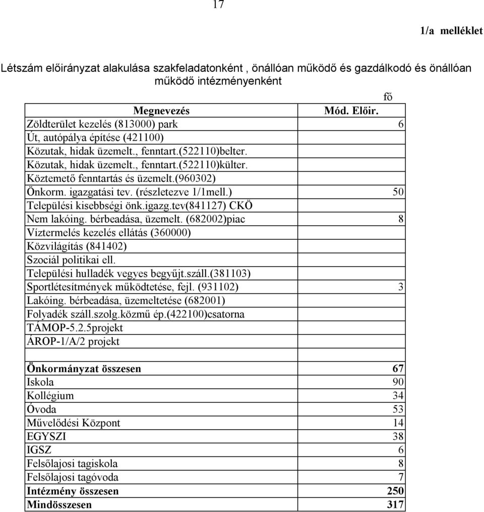 (960302) Önkorm. igazgatási tev. (részletezve 1/1mell.) 50 Települési kisebbségi önk.igazg.tev(841127) CKÖ Nem lakóing. bérbeadása, üzemelt.