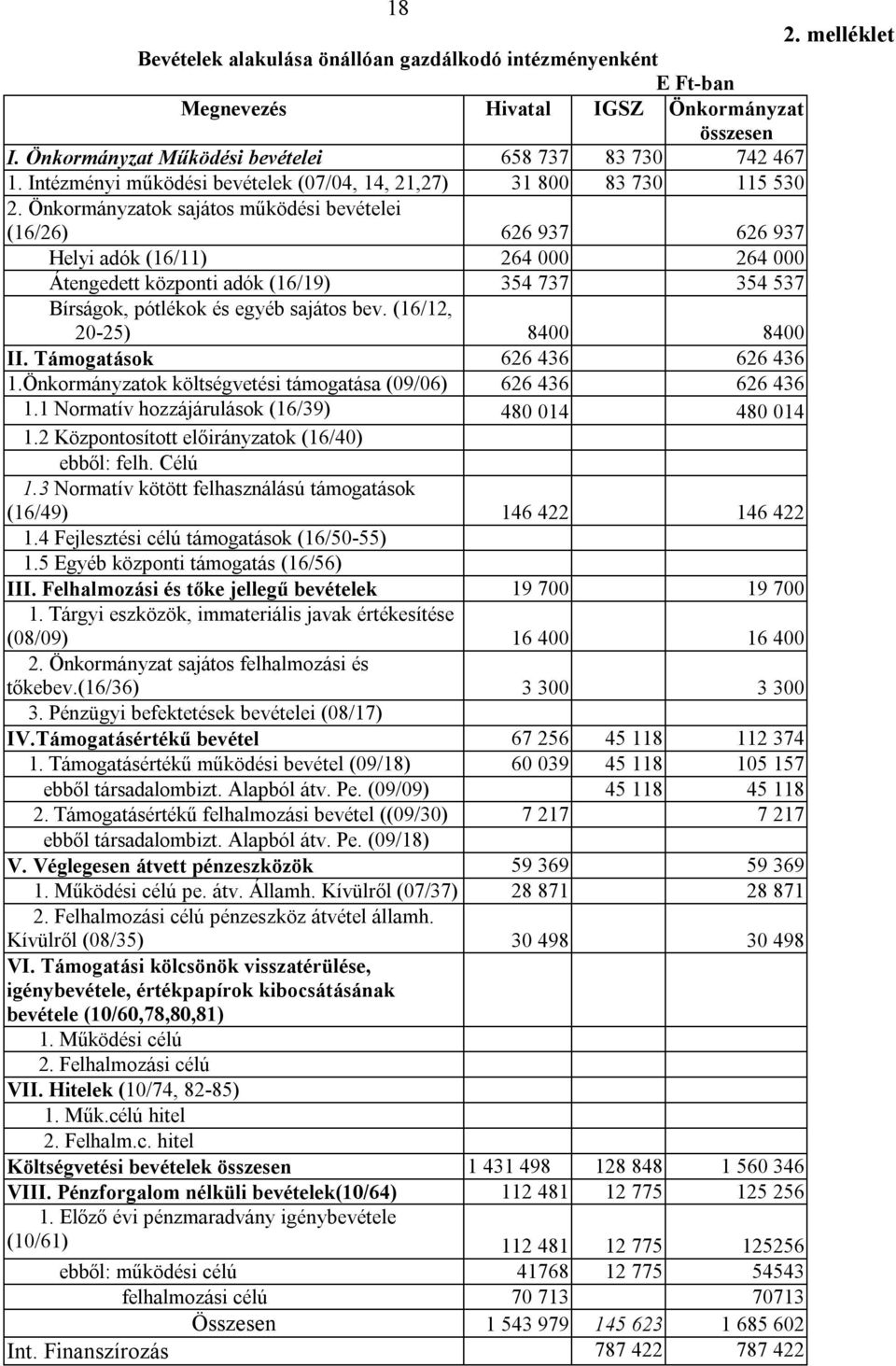 Önkormányzatok sajátos működési bevételei (16/26) 626 937 626 937 Helyi adók (16/11) 264 000 264 000 Átengedett központi adók (16/19) 354 737 354 537 Bírságok, pótlékok és egyéb sajátos bev.