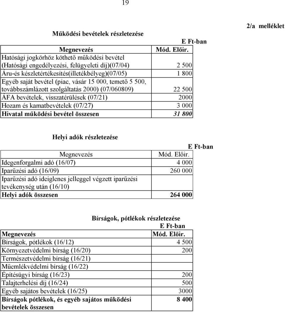 temető 5 500, továbbszámlázott szolgáltatás 2000) (07/060809) 22 500 ÁFA bevételek, visszatérülések (07/21) 2000 Hozam és kamatbevételek (07/27) 3 000 Hivatal működési bevétel összesen 31 800 2/a