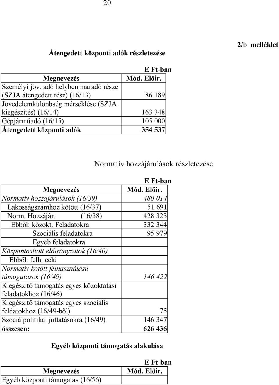 hozzájárulások részletezése Megnevezés Mód. Előir. Normatív hozzájárulások (16/39) 480 014 Lakosságszámhoz kötött (16/37) 51 691 Norm. Hozzájár. (16/38) 428 323 Ebből: közokt.