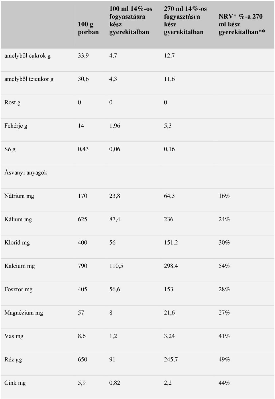 64,3 16% Kálium mg 625 87,4 236 24% Klorid mg 400 56 151,2 30% Kalcium mg 790 110,5 298,4 54% Foszfor mg 405