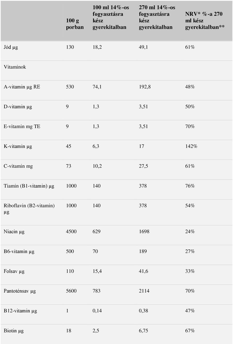 Tiamin (B1-vitamin) µg 1000 140 378 76% Riboflavin (B2-vitamin) µg 1000 140 378 54% Niacin µg 4500 629 1698 24% B6-vitamin µg