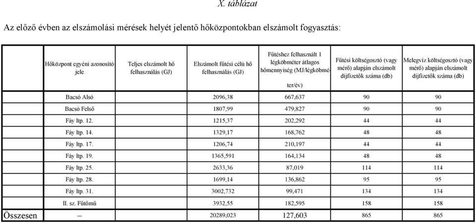 alapján elszámolt díjfizetők száma (db) Bacsó Alsó 2096,38 667,637 90 90 Bacsó Felső 1807,99 479,827 90 90 Fáy ltp. 12. 1215,37 202,292 44 44 Fáy ltp. 14. 1329,17 168,762 48 48 Fáy ltp. 17.