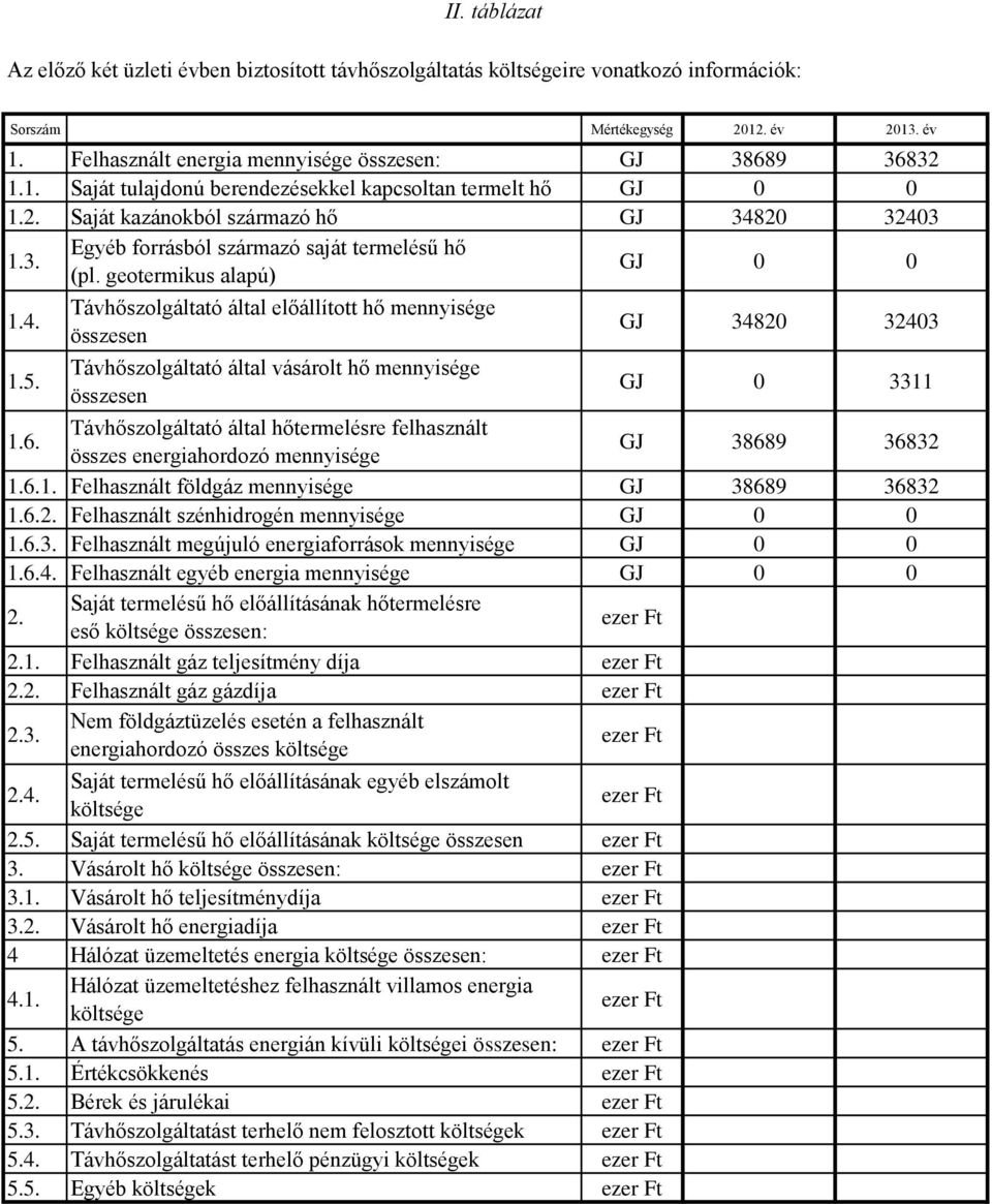 geotermikus alapú) GJ 0 0 1.4. 1.5. Távhőszolgáltató által előállított hő mennyisége összesen Távhőszolgáltató által vásárolt hő mennyisége összesen GJ 34820 32403 GJ 0 3311 1.6.