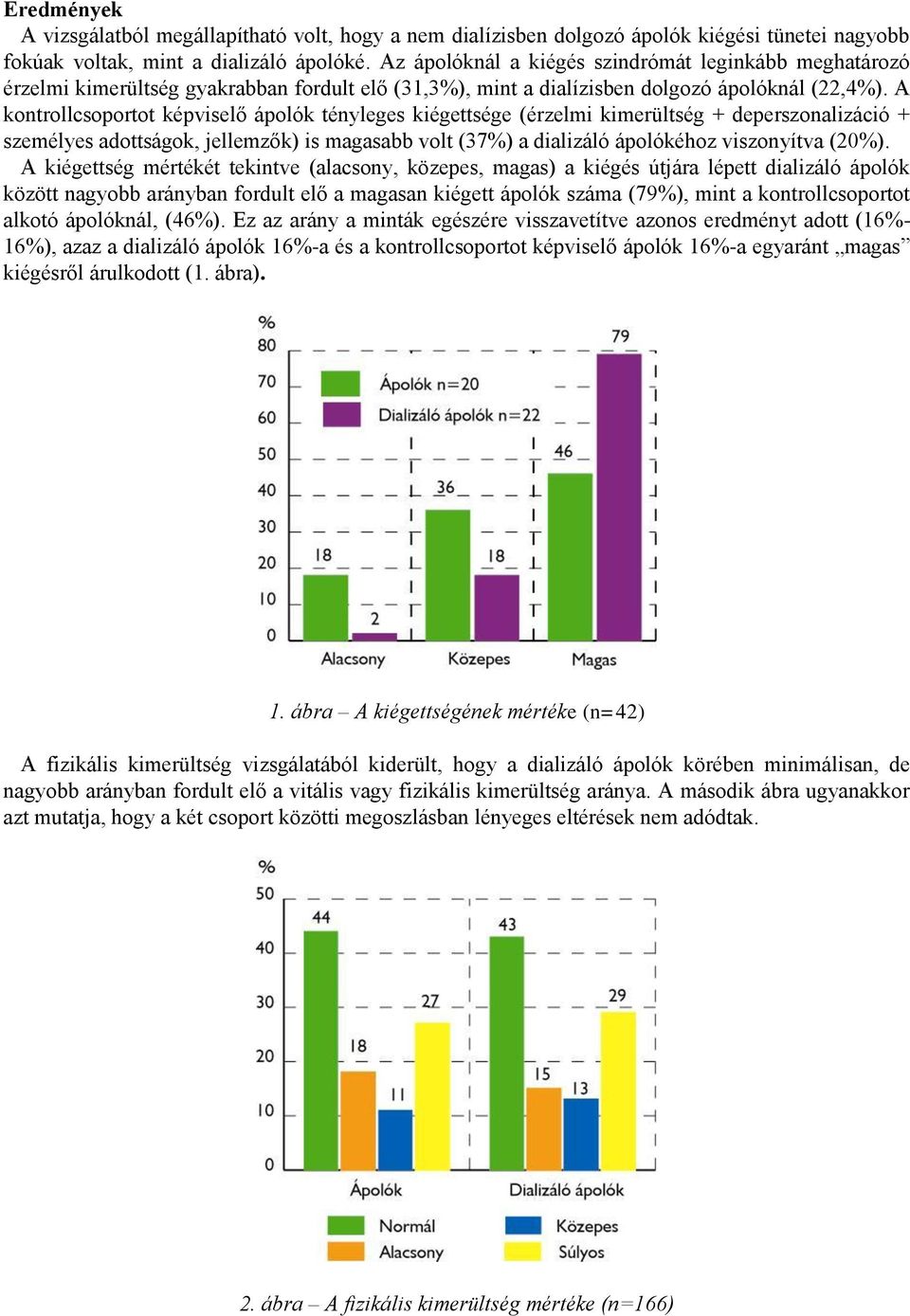 A kontrollcsoportot képviselő ápolók tényleges kiégettsége (érzelmi kimerültség + deperszonalizáció + személyes adottságok, jellemzők) is magasabb volt (37%) a dializáló ápolókéhoz viszonyítva (20%).