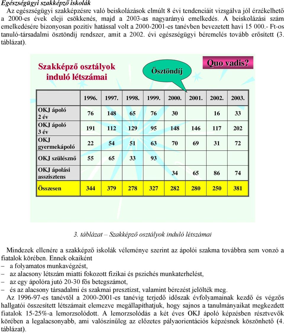 évi egészségügyi béremelés tovább erősített (3. táblázat). Szakképző osztályok induló létszámai Ösztöndíj Quo vadis? OKJ ápoló 2 év OKJ ápoló 3 év OKJ gyermekápoló 1996. 1997. 1998. 1999. 2000. 2001.