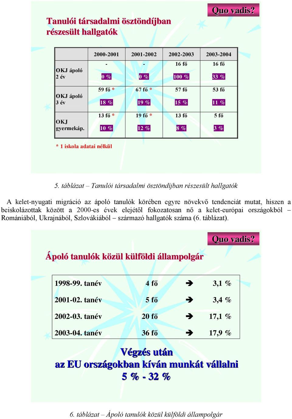 13 fő * 10 % 19 fő * 12 % 13 fő 8 % 5 fő 3 % * 1 iskola adatai nélkül 5.