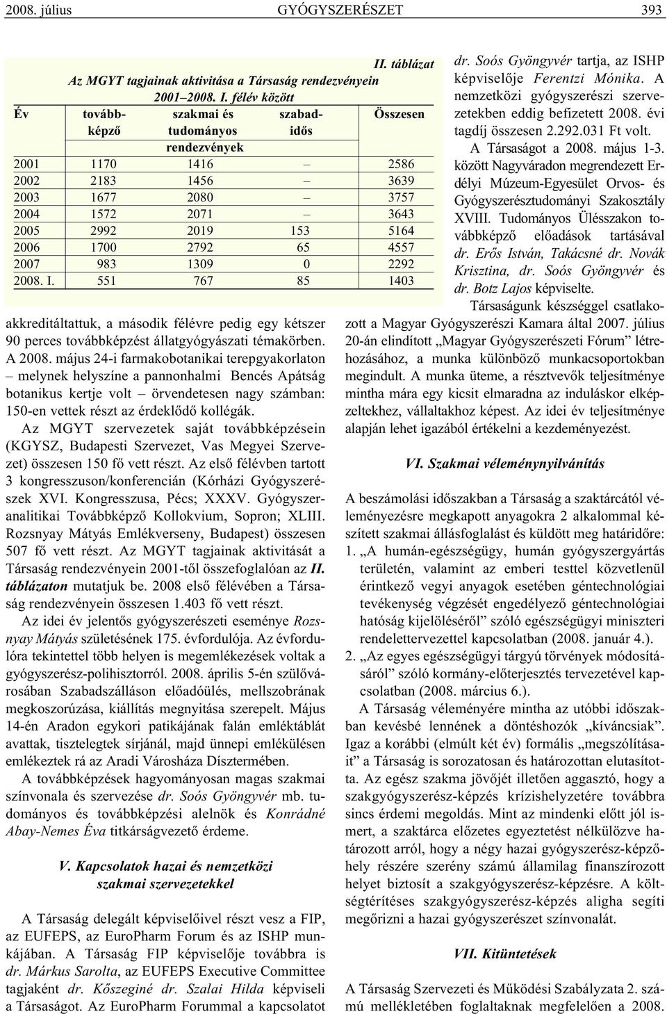 félév között Év tovább- szakmai és szabad- Összesen képző tudományos idős rendezvények 2001 1170 1416 2586 2002 2183 1456 3639 2003 1677 2080 3757 2004 1572 2071 3643 2005 2992 2019 153 5164 2006