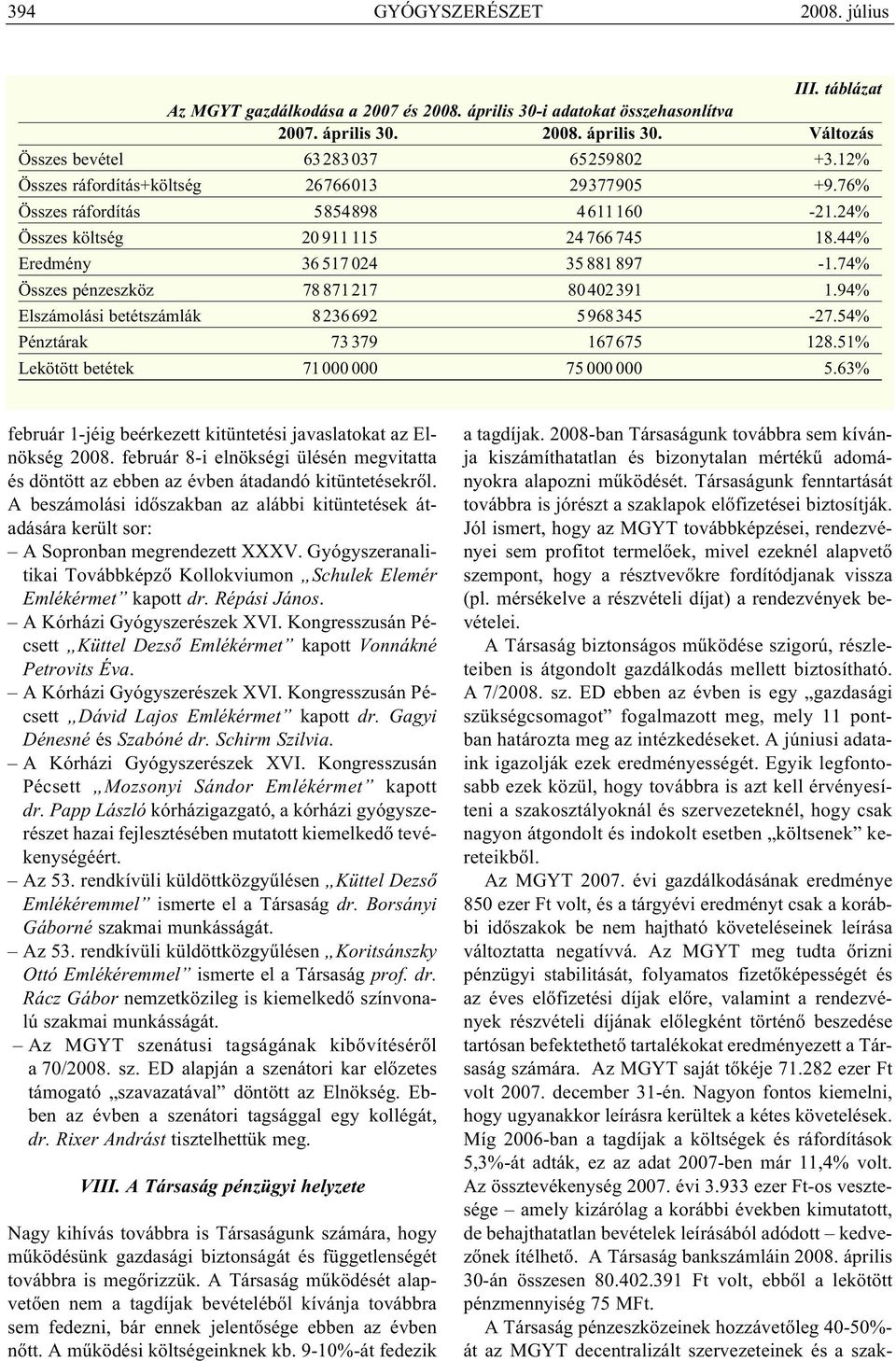 74% Összes pénzeszköz 78 871217 80402391 1.94% Elszámolási betétszámlák 8236692 5968345-27.54% Pénztárak 73 379 167675 128.51% Lekötött betétek 71000 000 75 000 000 5.