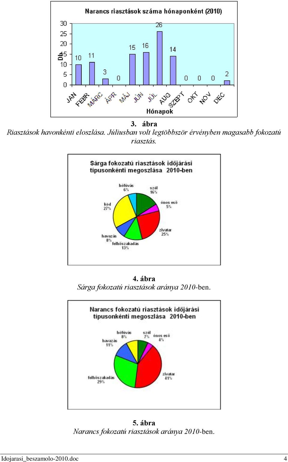 riasztás. 4. ábra Sárga fokozatú riasztások aránya 2010-ben.