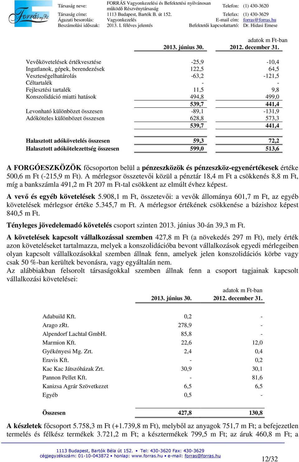 499,0 539,7 441,4 Levonható különbözet összesen -89,1-131,9 Adóköteles különbözet összesen 628,8 573,3 539,7 441,4 Halasztott adókövetelés összesen 59,3 72,2 Halasztott adókötelezettség összesen