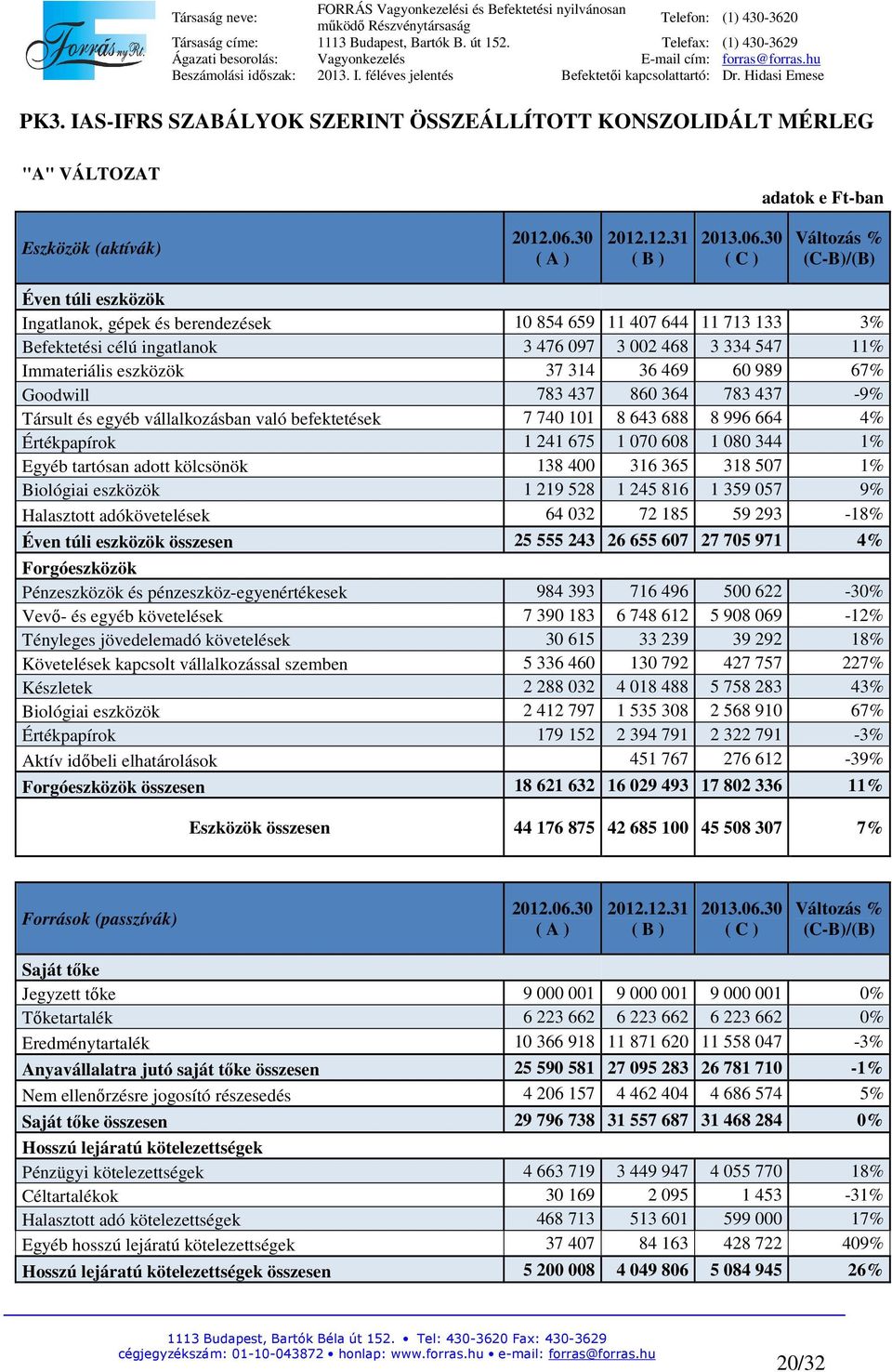 30 ( C ) Változás % (C-B)/(B) Éven túli eszközök Ingatlanok, gépek és berendezések 10 854 659 11 407 644 11 713 133 3% Befektetési célú ingatlanok 3 476 097 3 002 468 3 334 547 11% Immateriális