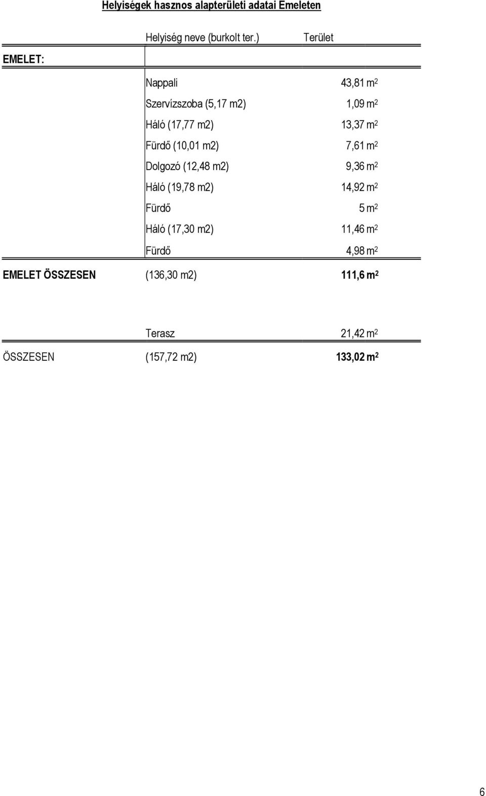 (10,01 m2) 7,61 m 2 Dolgozó (12,48 m2) 9,36 m 2 Háló (19,78 m2) 14,92 m 2 Fürdı 5 m 2 Háló (17,30