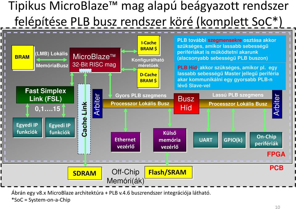 vezérlő PLB további szegmensekre osztása akkor szükséges, amikor lassabb sebességű perifériákat is működtetni akarunk (alacsonyabb sebességű PLB buszon) PLB Híd, akkor szükséges, amikor pl.