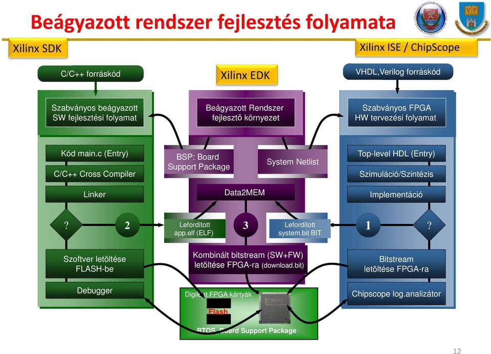 c (Entry) C/C++ BSPCross létrehozása Compiler és SW fordítása Linker BSP: Board Support Package Data2MEM System Netlist Top-level HDL (Entry) System Netlist Szimuláció/Szintézis