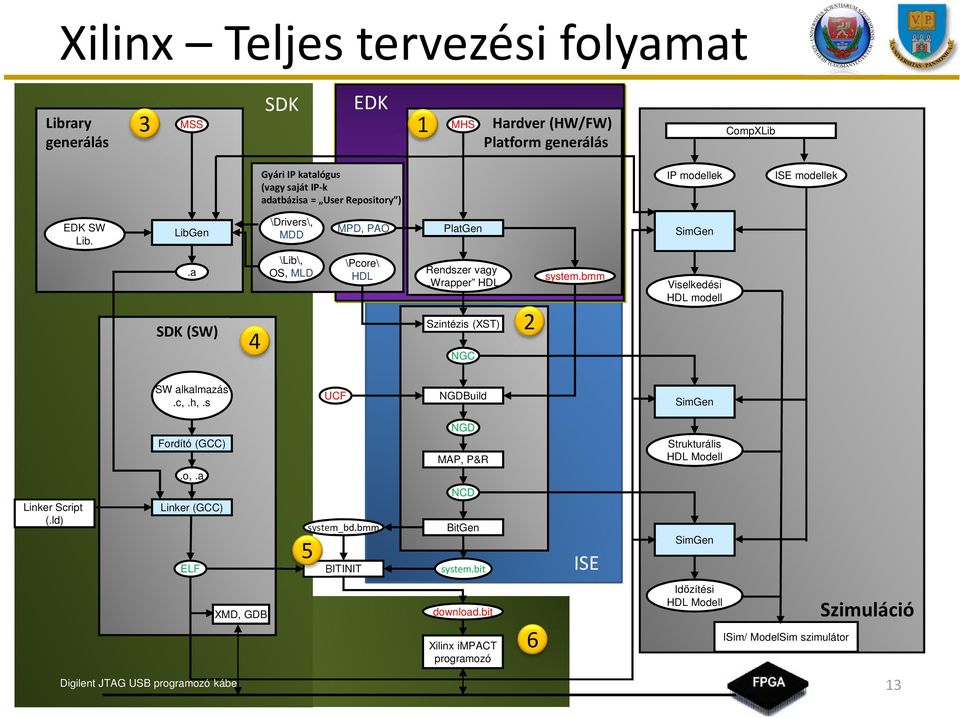 bmm Viselkedési HDL modell SW alkalmazás.c,.h,.s UCF NGDBuild SimGen Linker Script (.ld) Fordító (GCC).o,.a Linker (GCC) ELF 5 system_bd.bmm BITINIT NGD MAP, P&R NCD BitGen system.