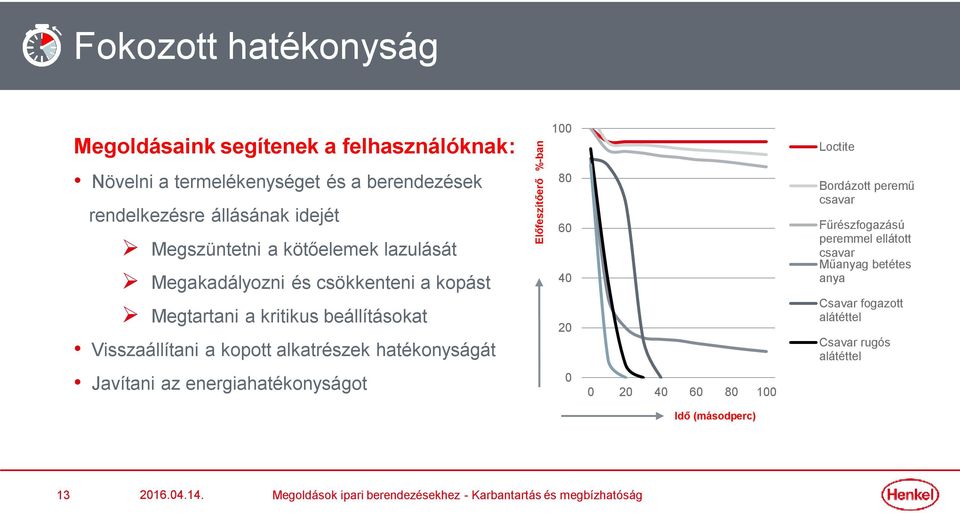 alkatrészek hatékonyságát Javítani az energiahatékonyságot 80 60 40 20 0 0 20 40 60 80 100 Idő (másodperc) Bordázott peremű csavar Fűrészfogazású peremmel