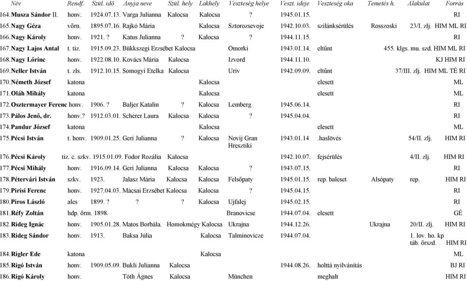 HIM ML RI 168. Nagy Lőrinc honv. 1922.08.10. Kovács Mária Kalocsa Izvord 1944.11.10. KJ HIM RI 169. Neller István t. zls. 1912.10.15. Somogyi Etelka Kalocsa Uriv 1942.09.09. eltűnt 37/III. zlj.