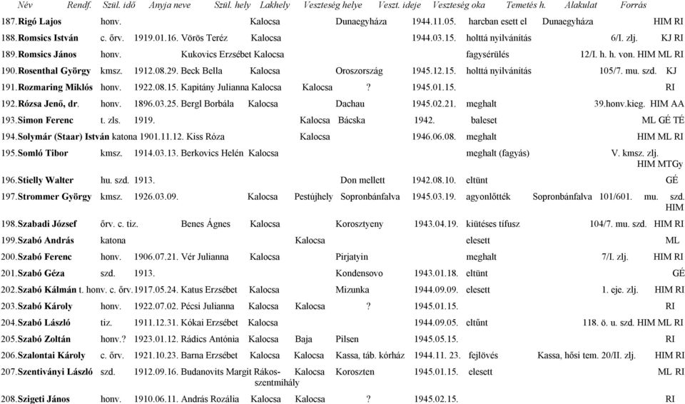 holttá nyilvánítás 105/7. mu. szd. KJ 191. Rozmaring Miklós honv. 1922.08.15. Kapitány Julianna Kalocsa Kalocsa? 1945.01.15. RI 192. Rózsa Jenő, dr. honv. 1896.03.25.