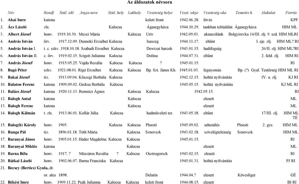 szd. HIM MLRI 4. András István őrv. 1917.12.09. Dusnoki Erzsébet Kalocsa Isaszeg 1944.11.17. eltűnt I. eje. zlj. HIM ML? RI 5. András István I. t. c. szkv. 1918.