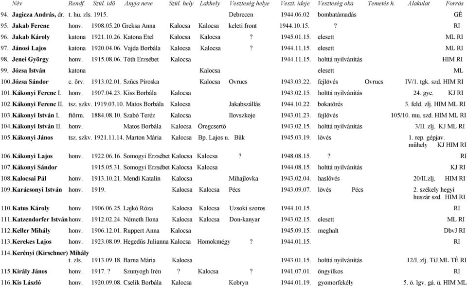 11.15. holttá nyilvánítás HIM RI 99. Józsa István katona Kalocsa elesett ML 100. Józsa Sándor c. őrv. 1913.02.01. Szűcs Piroska Kalocsa Ovrucs 1943.03.22. fejlövés Ovrucs IV/1. tgk. szd. HIM RI 101.