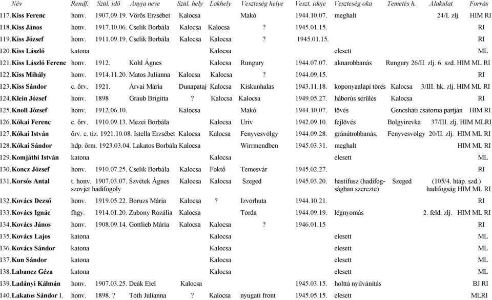 07. aknarobbanás Rungury 26/II. zlj. 6. szd. HIM ML RI 122. Kiss Mihály honv. 1914.11.20. Matos Julianna Kalocsa Kalocsa? 1944.09.15. RI 123. Kiss Sándor c. őrv. 1921.