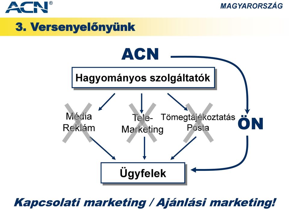 Marketing Tömegtájékoztatás Posta ÖN