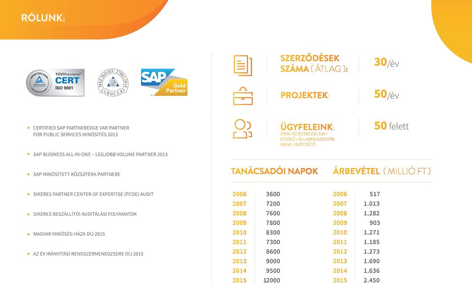 Partner Center of Expertise (PCOE) audit Sikeres beszállítói auditálási folyamatok Magyar Minőség Háza díj 2015 Az Év irányítási rendszermenedzsere díj 2015 2006 3600 2007 7200