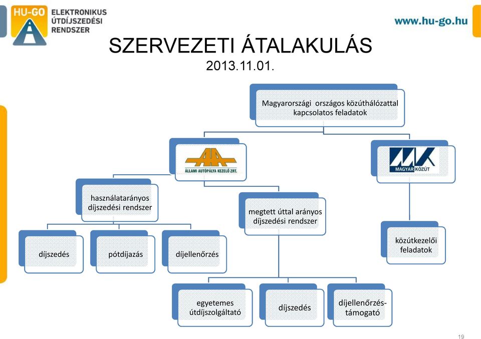 Magyarországi országos közúthálózattal kapcsolatos feladatok