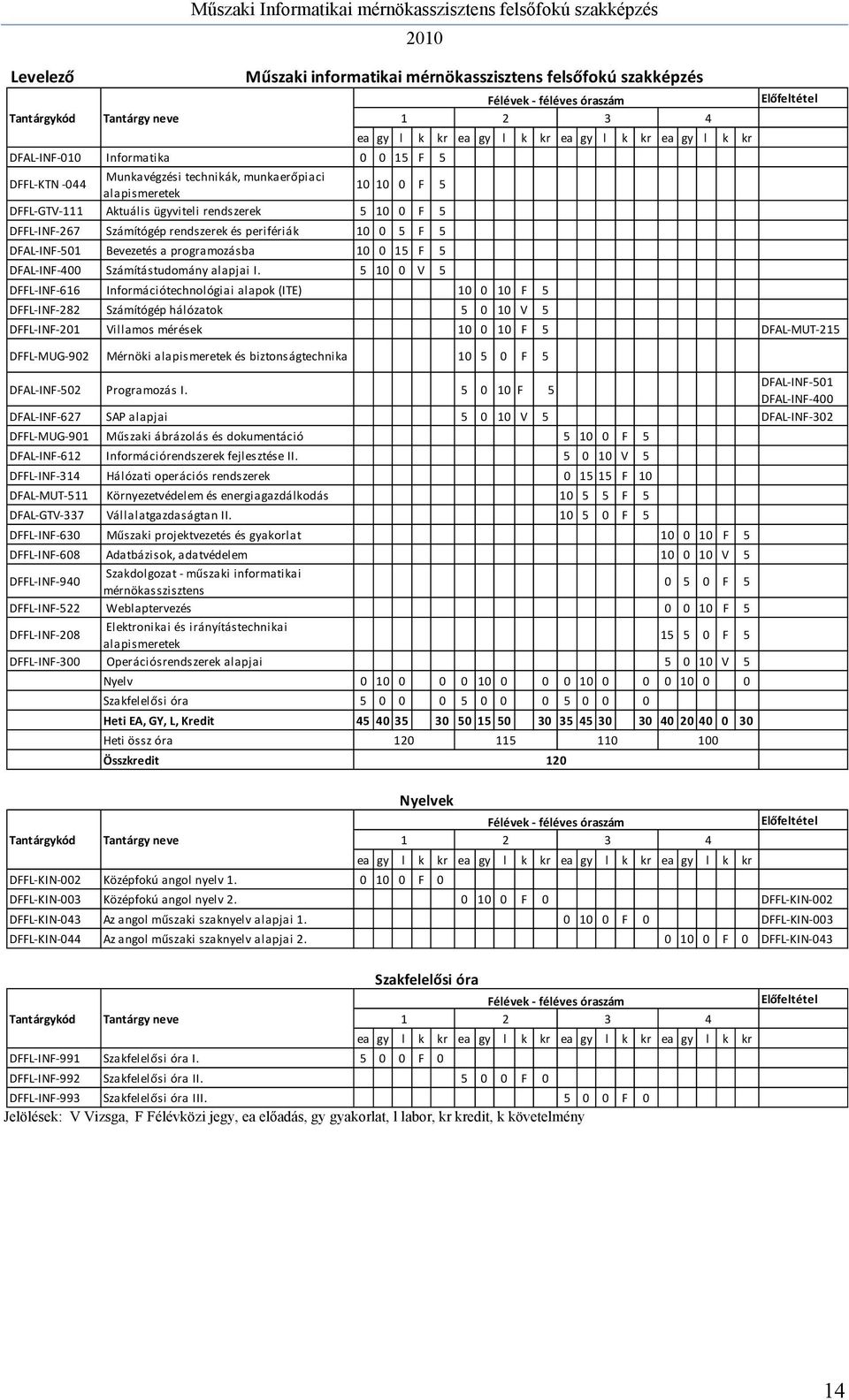 Bevezetés a programozásba 10 0 15 F 5 DFAL INF 400 Számítástudomány alapjai I.