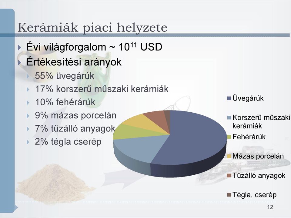 mázas porcelán 7% tűzálló anyagok 2% tégla cserép Üvegárúk Korszerű