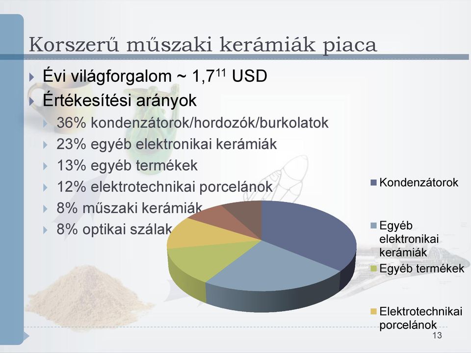 egyéb termékek 12% elektrotechnikai porcelánok 8% műszaki kerámiák 8% optikai