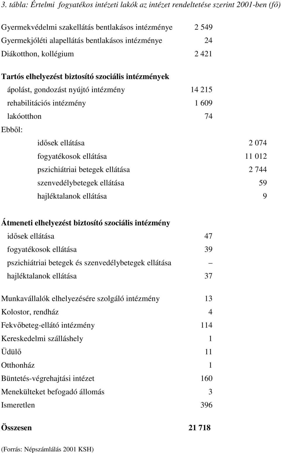 fogyatékosok ellátása 11 012 pszichiátriai betegek ellátása 2 744 szenvedélybetegek ellátása 59 hajléktalanok ellátása 9 Átmeneti elhelyezést biztosító szociális intézmény idısek ellátása 47