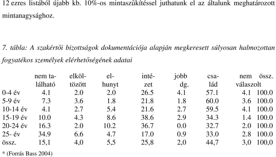 nem össz. lálható tözött hunyt zet dg. lád válaszolt 0-4 év 4.1 2.0 2.0 26.5 4.1 57.1 4.1 100.0 5-9 év 7.3 3.6 1.8 21.8 1.8 60.0 3.6 100.0 10-14 év 4.1 2.7 5.4 21.