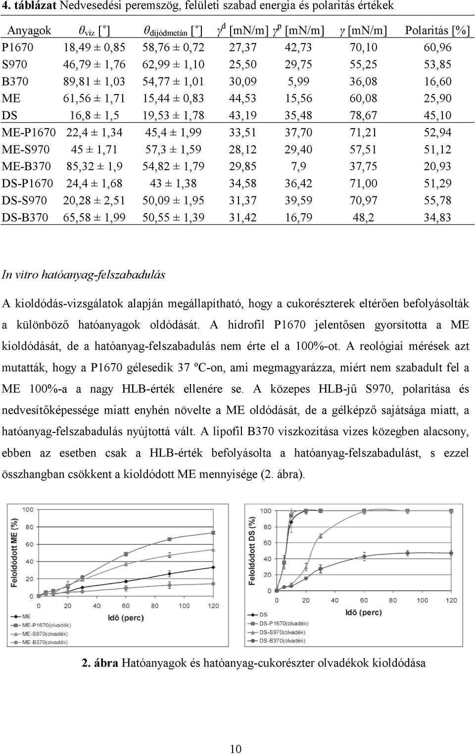 43,19 35,48 78,67 45,10 ME-P1670 22,4 ± 1,34 45,4 ± 1,99 33,51 37,70 71,21 52,94 ME-S970 45 ± 1,71 57,3 ± 1,59 28,12 29,40 57,51 51,12 ME-B370 85,32 ± 1,9 54,82 ± 1,79 29,85 7,9 37,75 20,93 DS-P1670