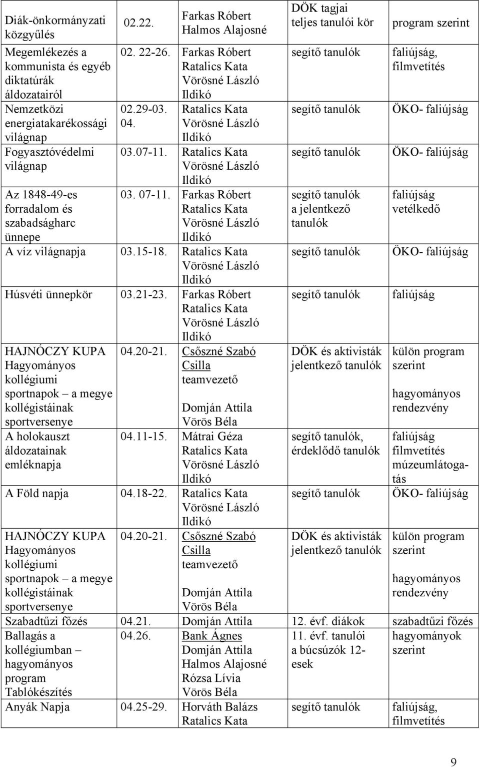 Farkas Róbert HAJNÓCZY KUPA Hagyományos kollégiumi sportnapok a megye kollégistáinak sportversenye 04.20-21. Csőszné Szabó Csilla teamvezető Domján Attila Vörös Béla A holokauszt 04.11-15.