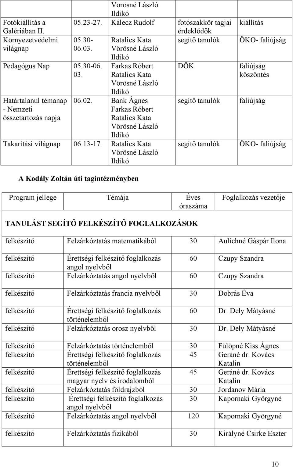 DÖK segítő segítő kiállítás ÖKO- faliújság faliújság köszöntés faliújság ÖKO- faliújság A Kodály Zoltán úti tagintézményben Program jellege Témája Éves óraszáma Foglalkozás vezetője TANULÁST SEGÍTŐ