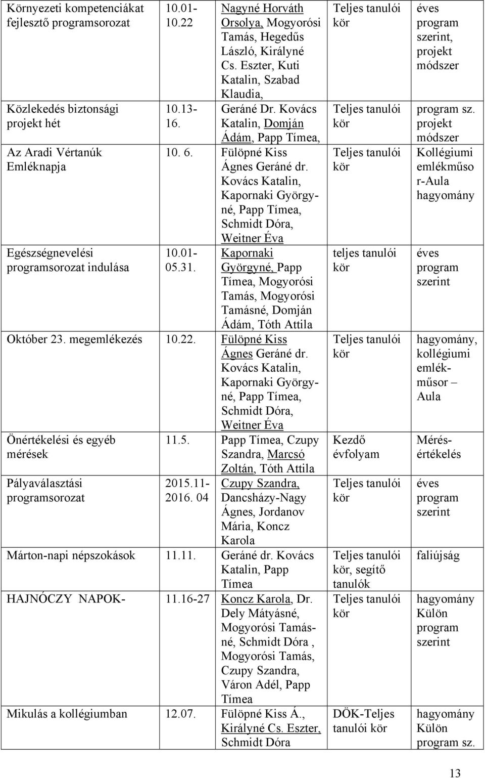 Kovács Katalin, Kapornaki Györgyné, Papp Tímea, Schmidt Dóra, Weitner Éva 10.01-05.31. Kapornaki Györgyné, Papp Tímea, Mogyorósi Tamás, Mogyorósi Tamásné, Domján Ádám, Tóth Attila Október 23.