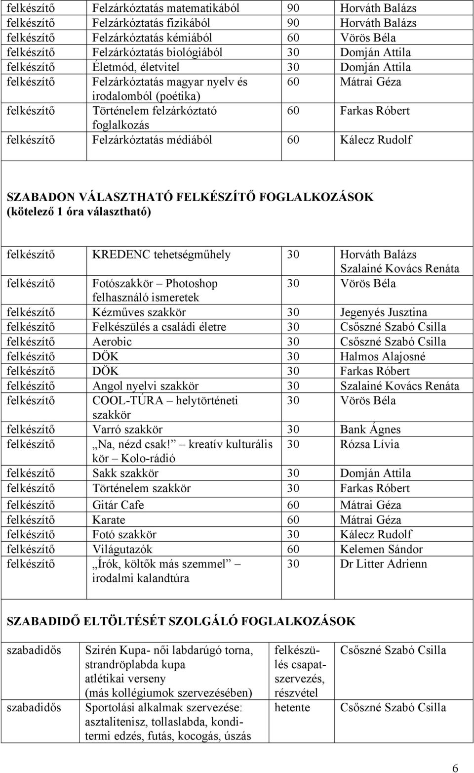 foglalkozás felkészítő Felzárkóztatás médiából 60 Kálecz Rudolf SZABADON VÁLASZTHATÓ FELKÉSZÍTŐ FOGLALKOZÁSOK (kötelező 1 óra választható) felkészítő KREDENC tehetségműhely 30 Horváth Balázs Szalainé