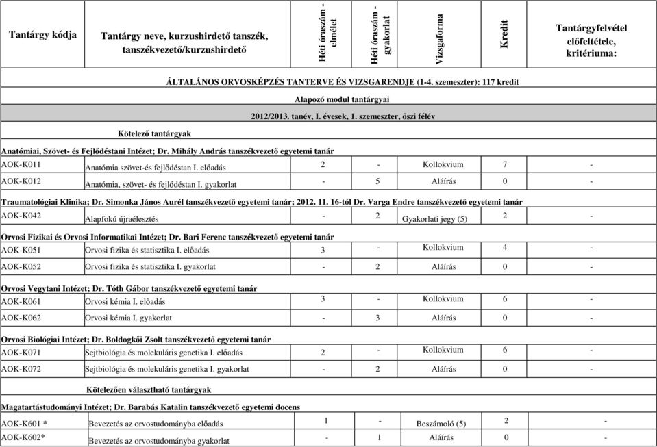 Mihály András tanszékvezető egyetemi tanár Alapozó modul tantárgyai 2012/2013. tanév, I. évesek, 1. szemeszter, őszi félév AOK-K011 Anatómia szövet-és fejlődéstan I.