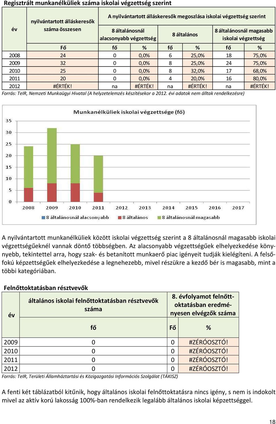 20,0% 16 80,0% 2012 #ÉRTÉK! na #ÉRTÉK! na #ÉRTÉK! na #ÉRTÉK! Forrás: TeIR, Nemzeti Munkaügyi Hivatal (A helyzetelemzés készítésekor a 2012.