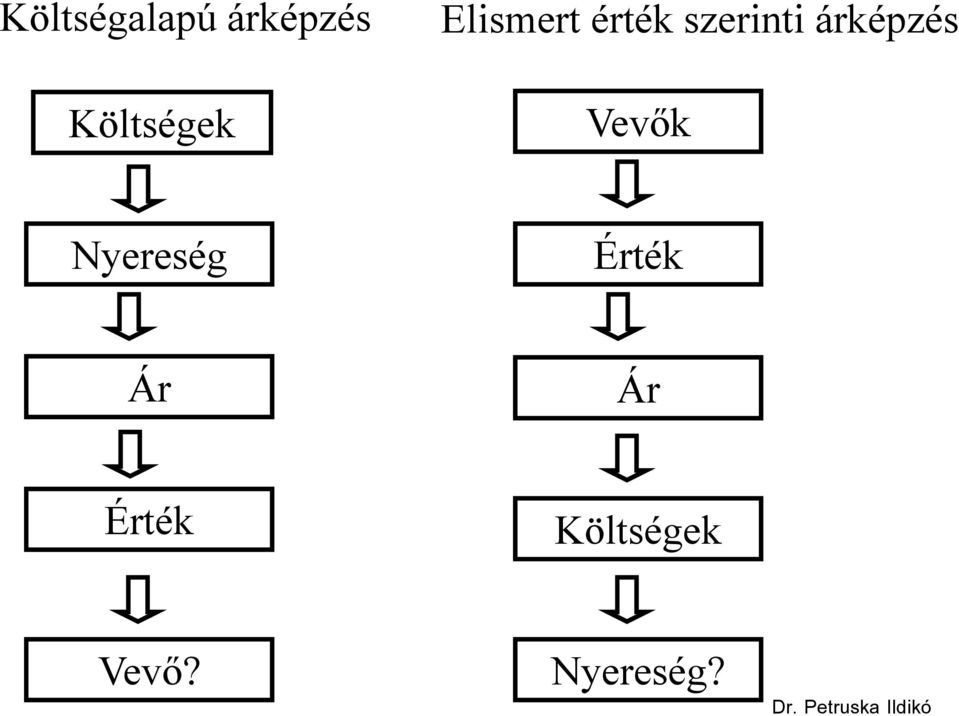 szerinti árképzés Vevők