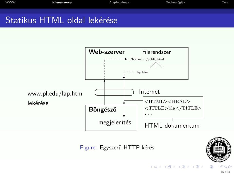 filerendszer /home/... /public html lap.