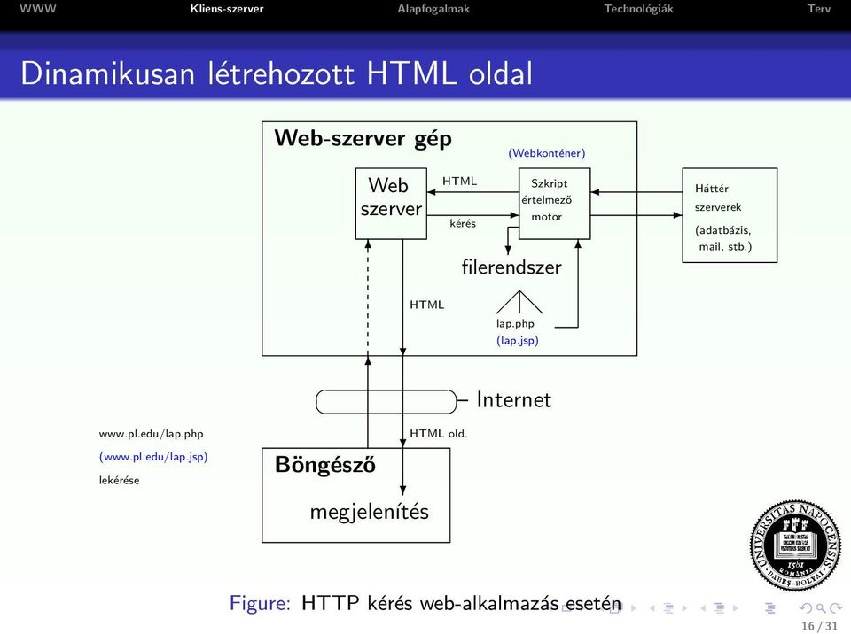 jsp) lekérése Web-szerver gép HTML Web Szkript értelmező szerver HTML Böngésző