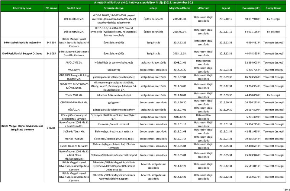15 98 897 918 Ft Békéscsabai Szociális Intézmény 345 264 Dél-Konstrukt Zrt. Békés Megyei Hajnal István Szociális Szolgáltató Centrum KEOP-5.6.0/12-2014-0023 projekt kivitelezés (nyílászáró csere, hőszigetelés) Szarvas telephely Építési beruházás 2015.