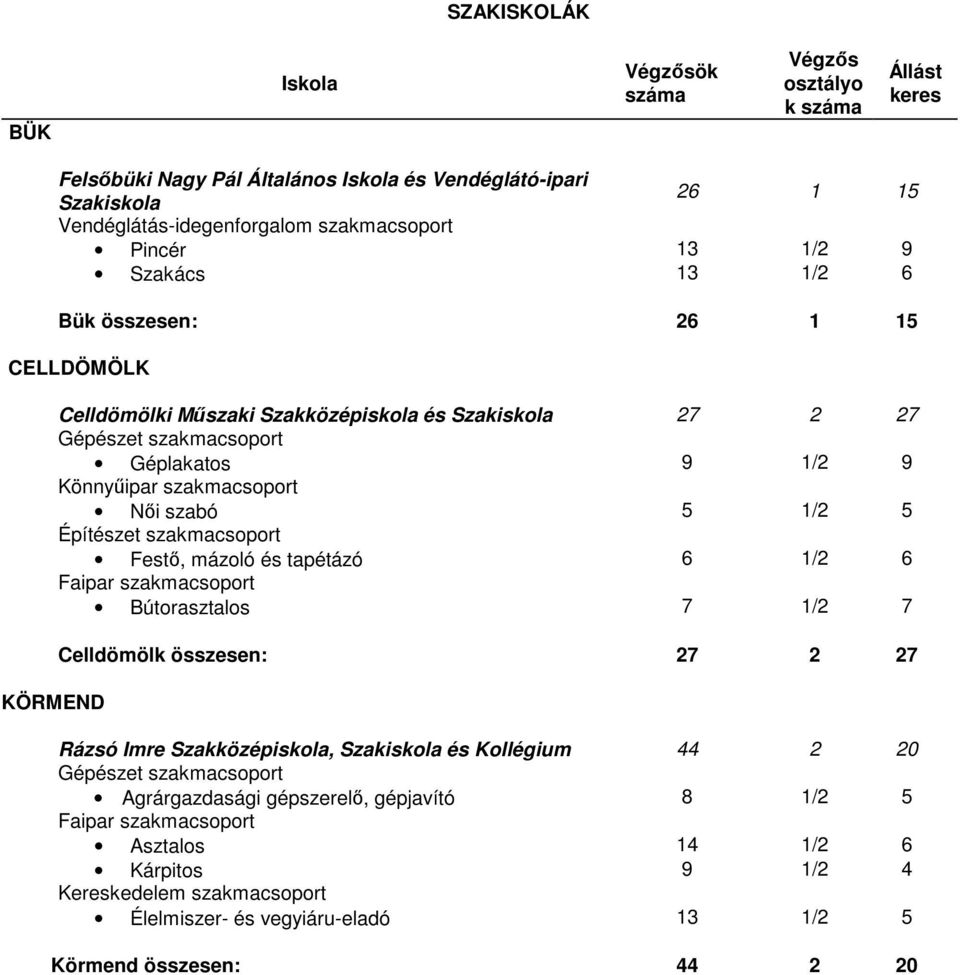 Festı, mázoló és tapétázó 6 1/2 6 Faipar szakmacsoport Bútorasztalos 7 1/2 7 Celldömölk összesen: 27 2 27 Rázsó Imre Szakközépiskola, Szakiskola és Kollégium 44 2 20 Gépészet