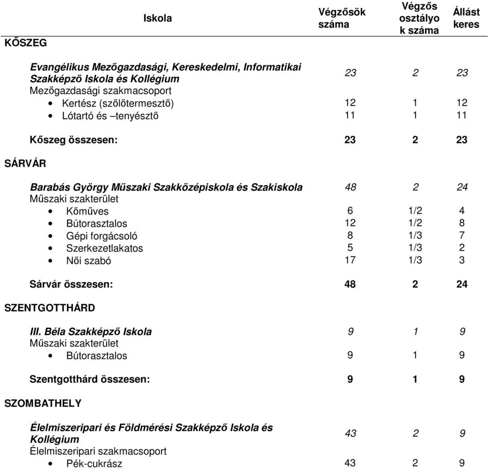 12 1/2 8 Gépi forgácsoló 8 1/3 7 Szerkezetlakatos 5 1/3 2 Nıi szabó 17 1/3 3 Sárvár összesen: 48 2 24 SZENTGOTTHÁRD III.