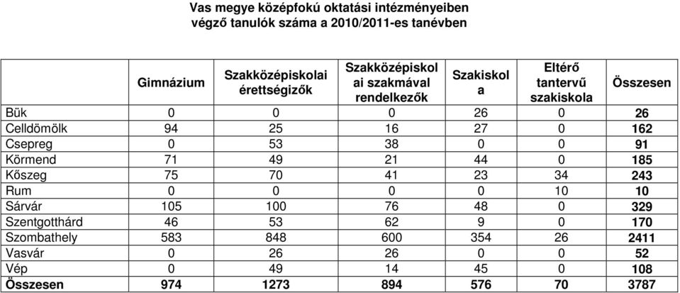 0 162 Csepreg 0 53 38 0 0 91 Körmend 71 49 21 44 0 185 Kıszeg 75 70 41 23 34 243 Rum 0 0 0 0 10 10 Sárvár 105 100 76 48 0 329